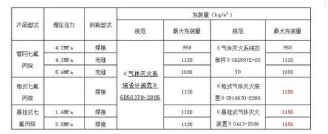 六氟丙烷使用年限