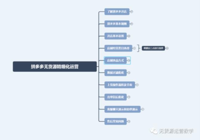 如何做好拼多多无货源网店