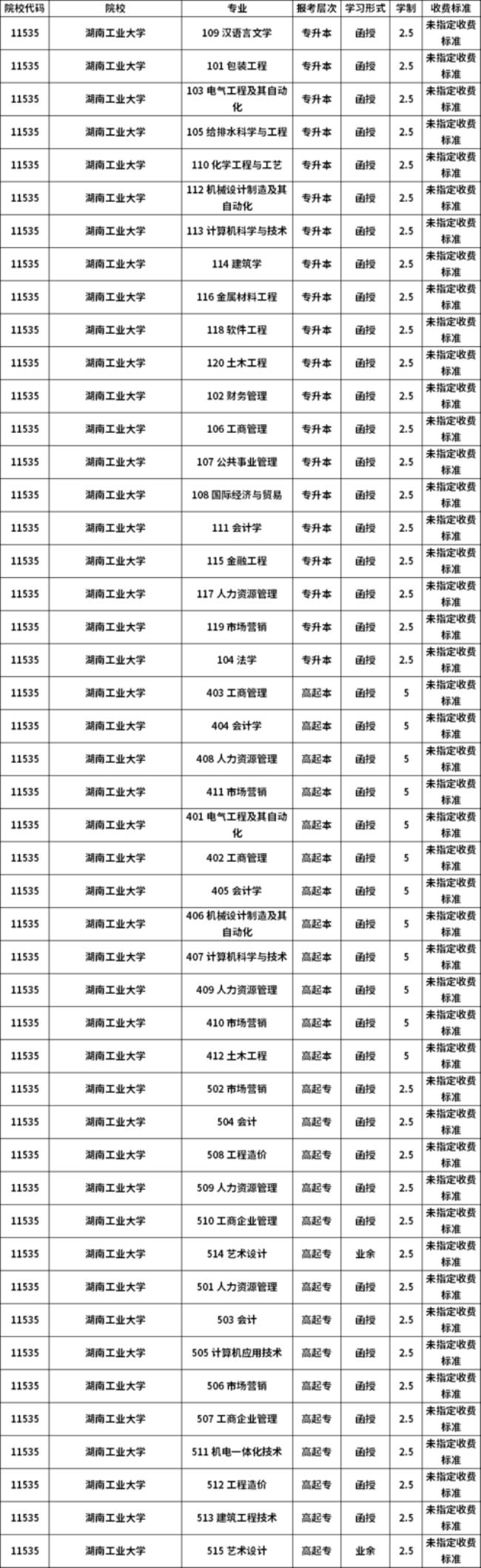 湖南工业大学师范专业怎么样