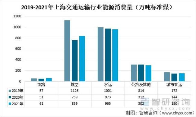 交通运输是几类行业