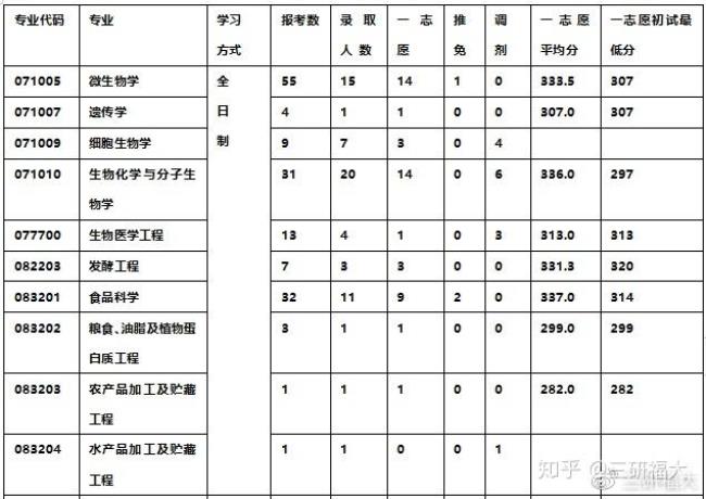 福大研究生什么时候正式录取