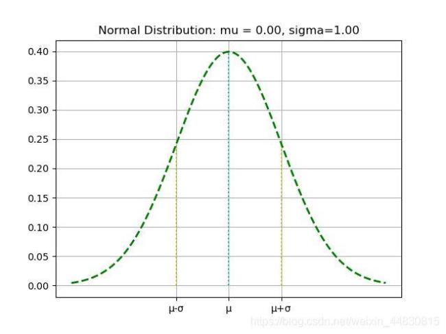 正态分布前提