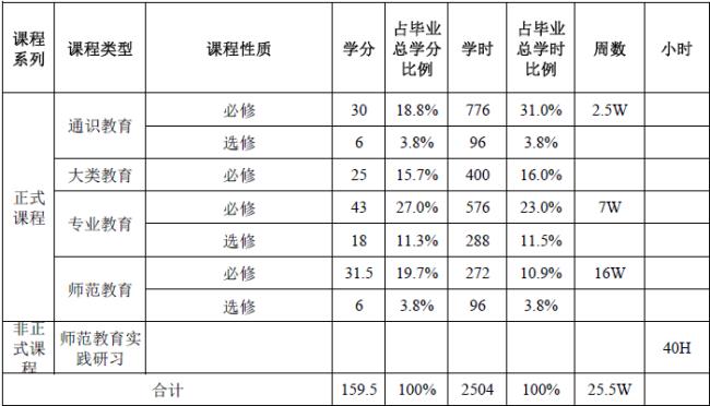 教师教育课程包括哪些