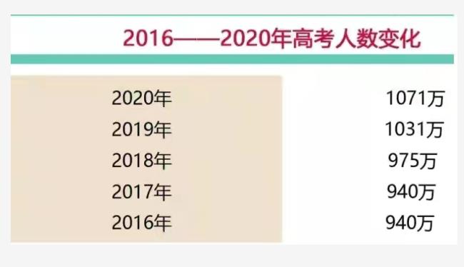 2022年河南高考报名人数有多少