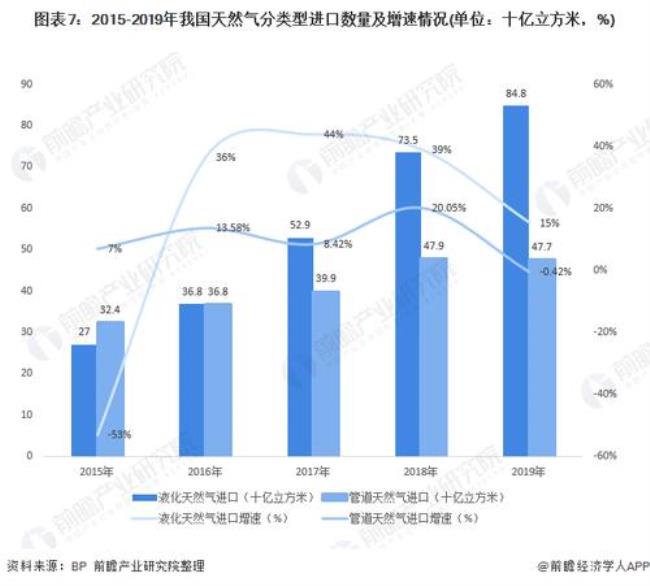 国内天然气出口公司排名