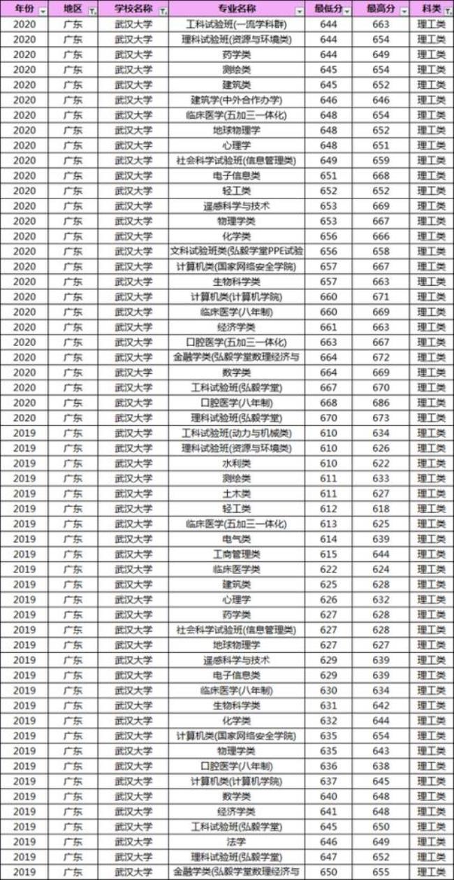 武汉哪个大学录取的分数较低