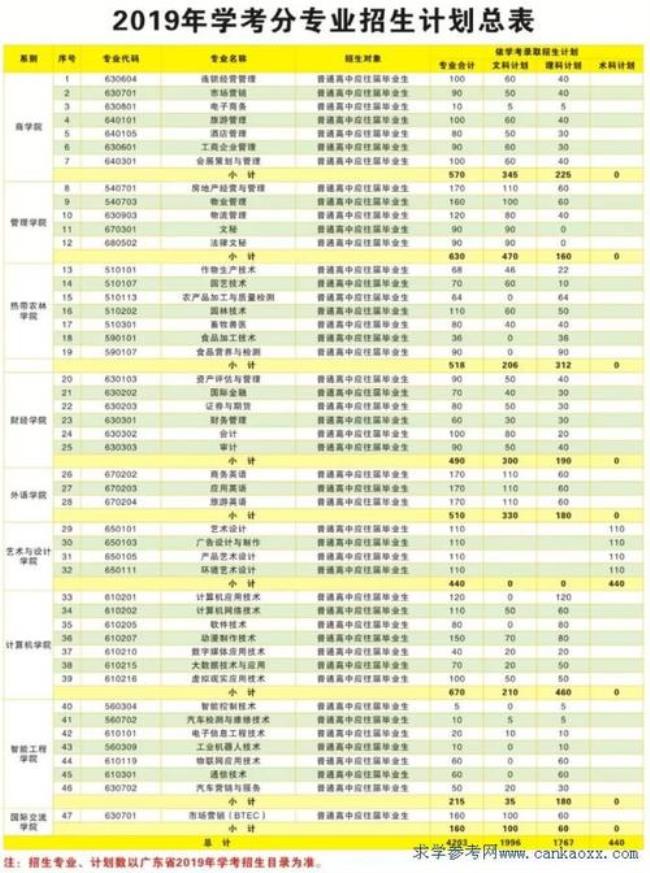 广东农工商学院是几本