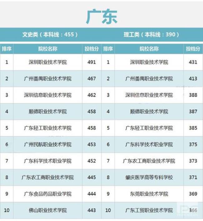 广东最好就业的10所高职院校