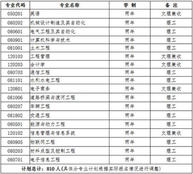 兰州交通大学可以转几次专业