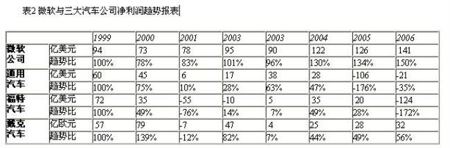 净收益在财务报表哪里看