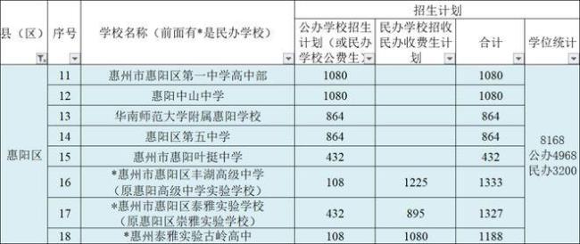 2022年惠州中考各校排名