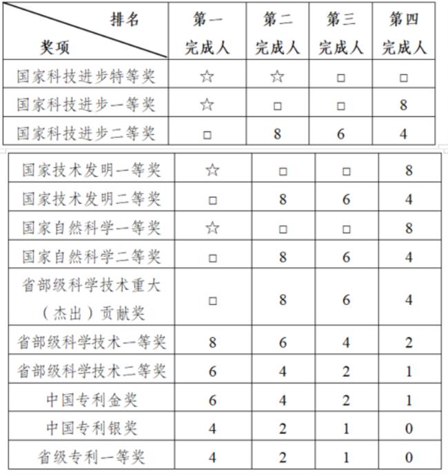 山东省高层次人才认定标准