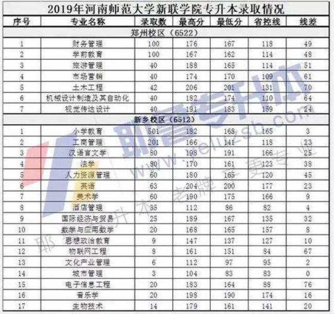 中原技术学院是几本