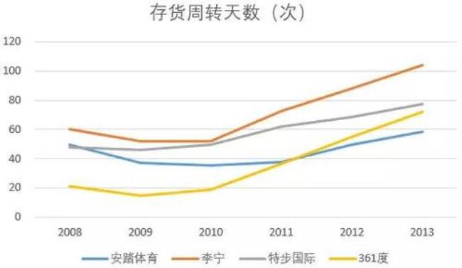 存货周转天数51天什么意思