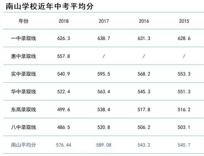 惠州市中学排名