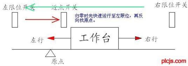 三菱zrn怎么感应到原点就停