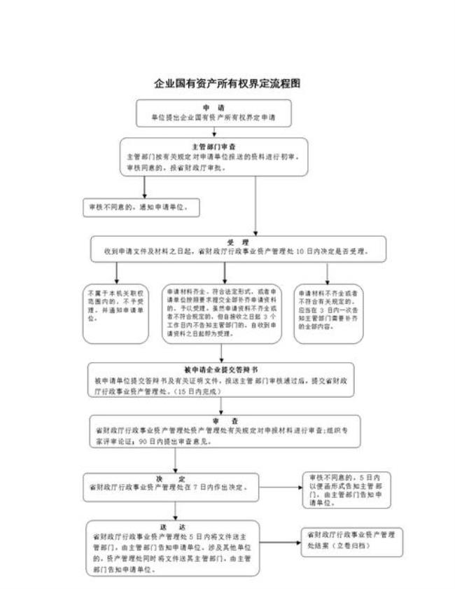 国有资产处置一般程序是怎样的