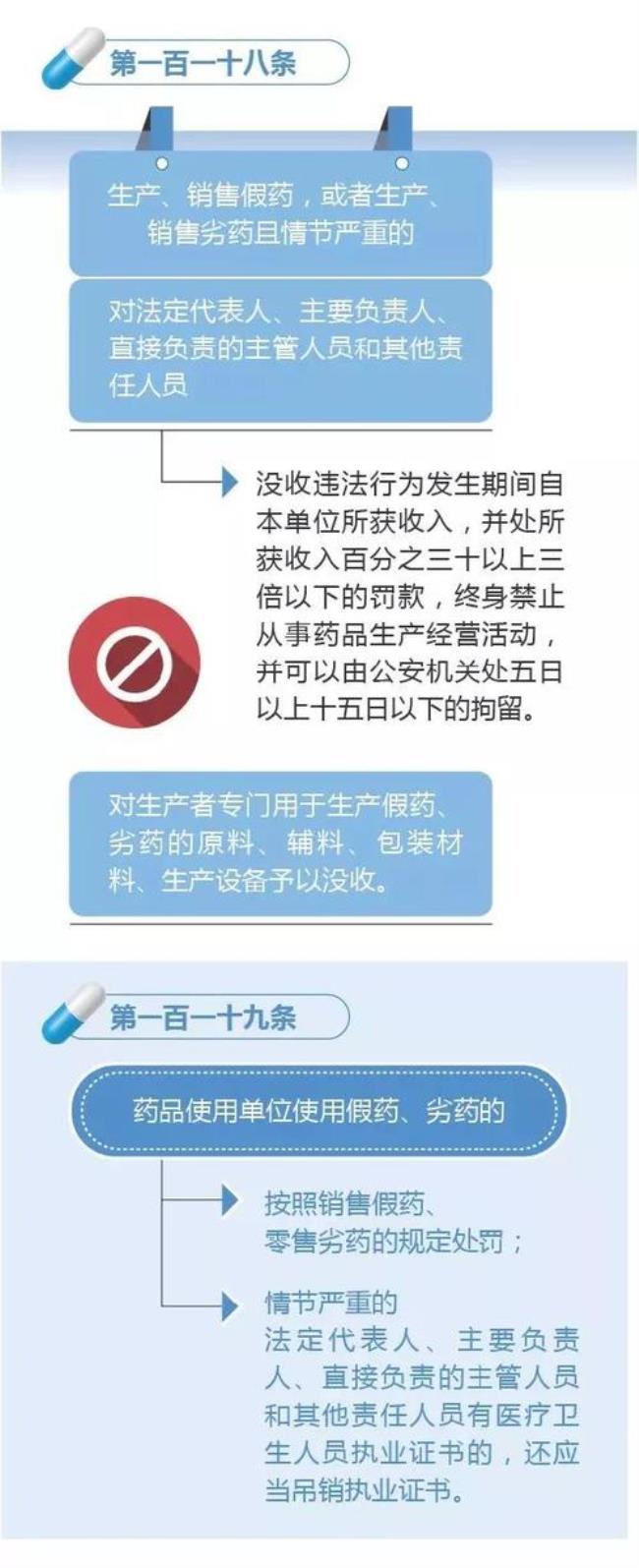 2022年新的药品管理法多少章