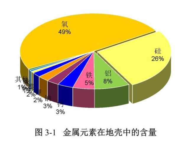 海洋中含量最高的金属元素