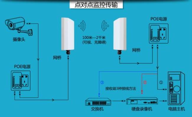 摄像头无线wifi连接方法