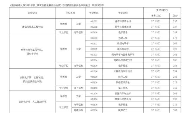 考上南邮研究生算什么水平