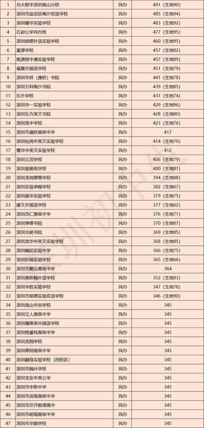 2022深圳中考多少人