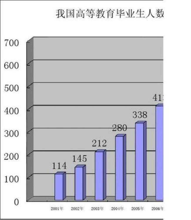 历届高校毕业人数