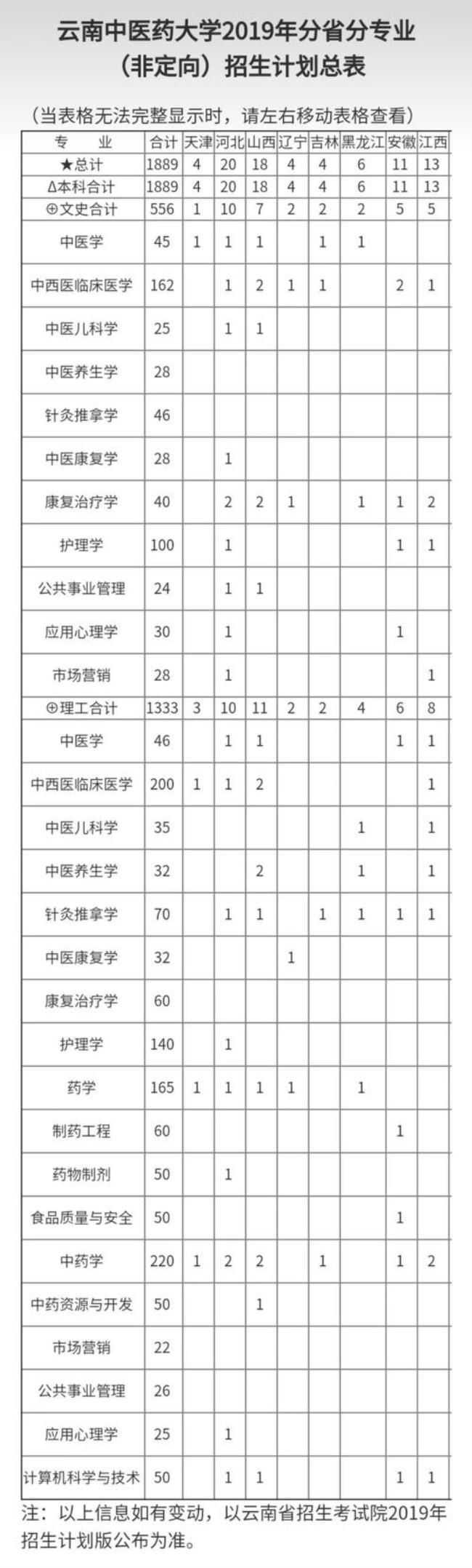 昆明中医药大学就业需考试吗