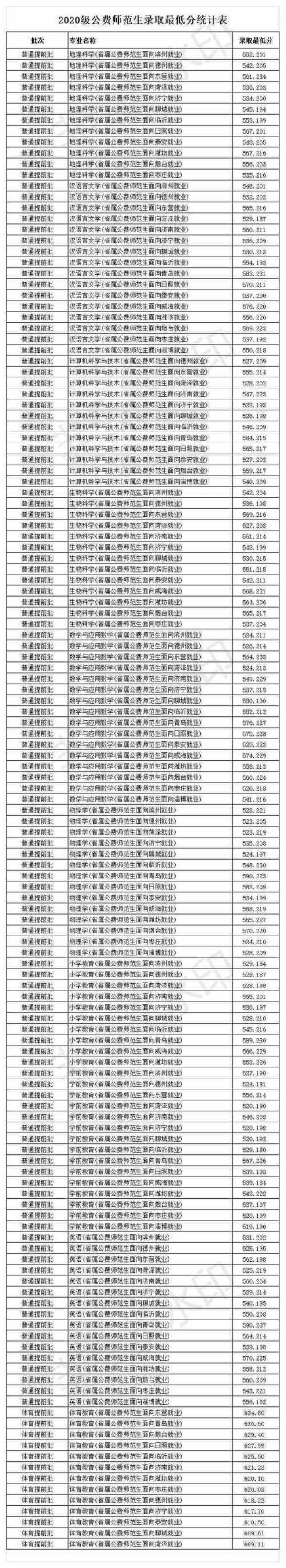 临沂大学是师范类好分配吗