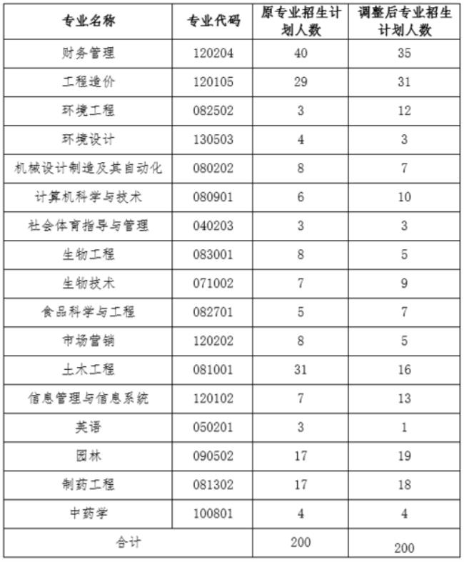 武汉生物工程学院学科代码查询