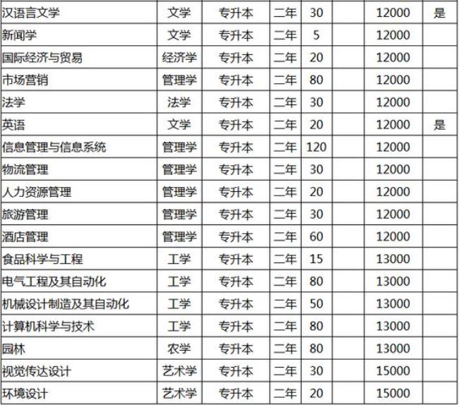 河南科技学院是几本