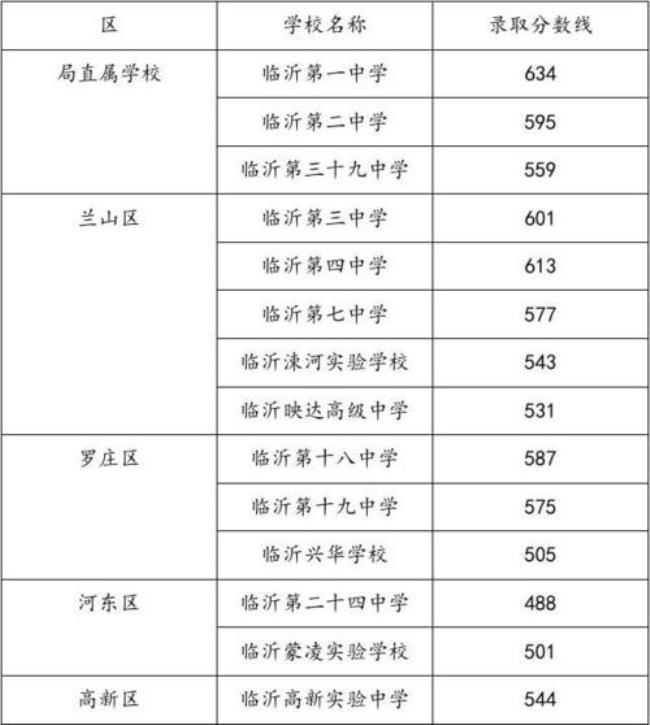 临沂2010中考分数线