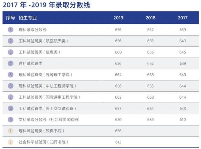 2000年北航录取分数线