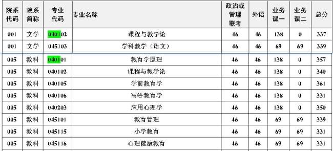 扬州大学考研难度排名