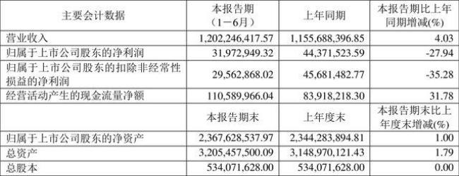 合同负债算当期利润吗