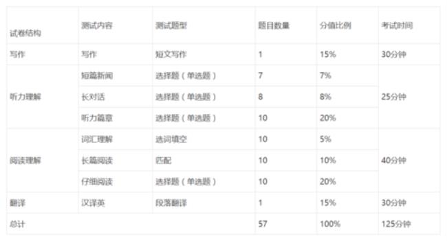 英语四级考试有什么题型