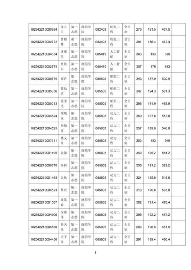 上海海事大学研究生录取分数