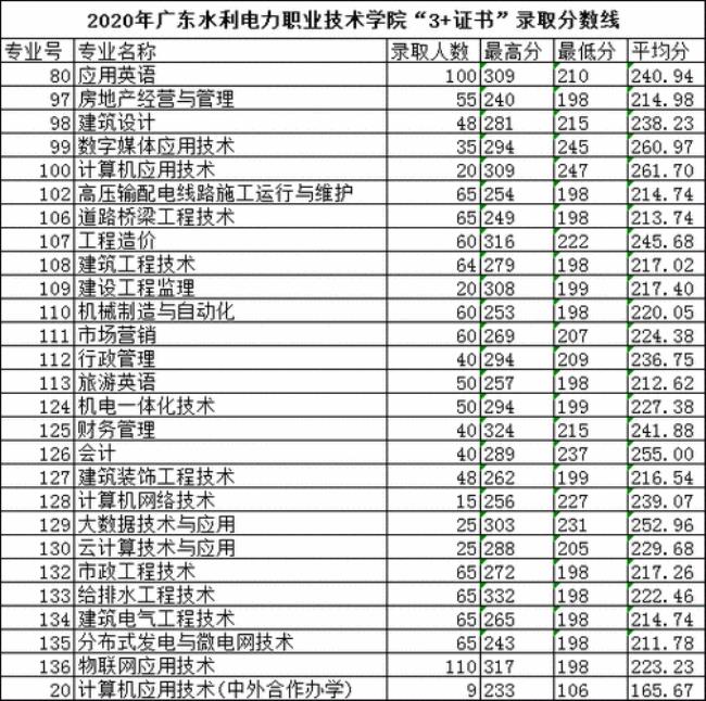 江西水利电力学院今年多少分