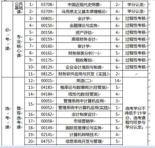 自考会计本科考试科目有哪些