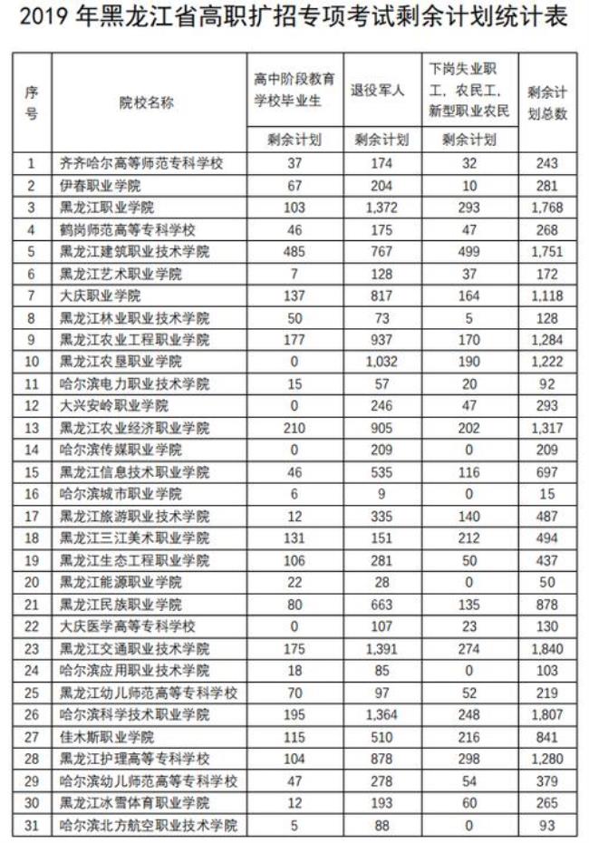 黑龙江省都有哪些好的高职院校