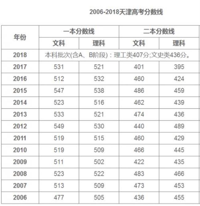 高考分数线怎么样查询