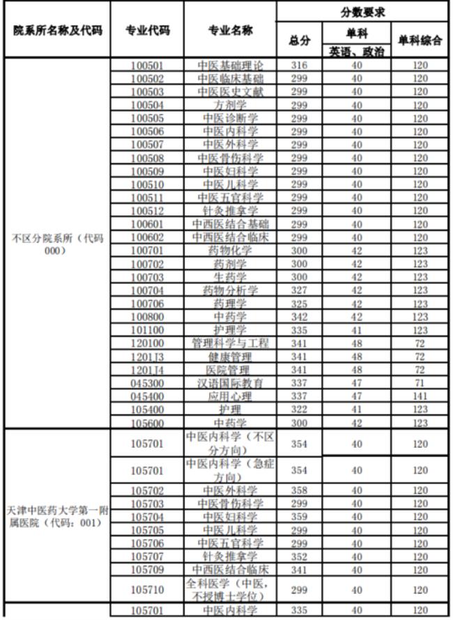 临床医学专硕考研总分多少分