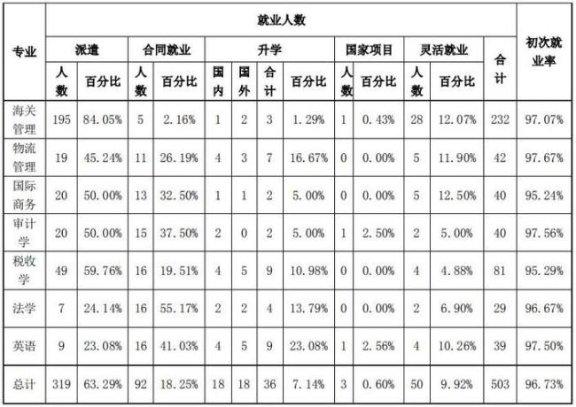 上海海关学院保研率