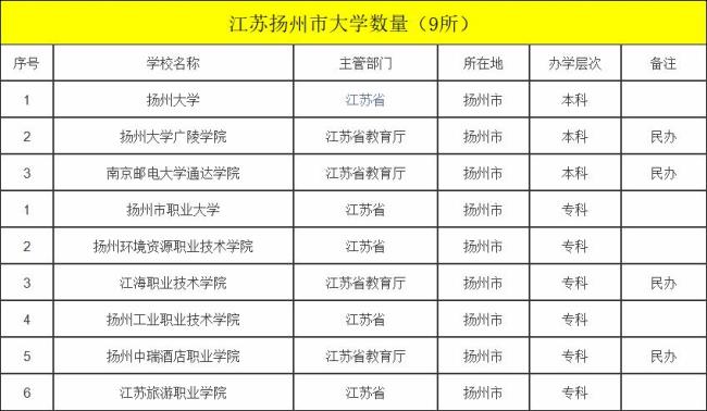 扬州职业大学是什么级别