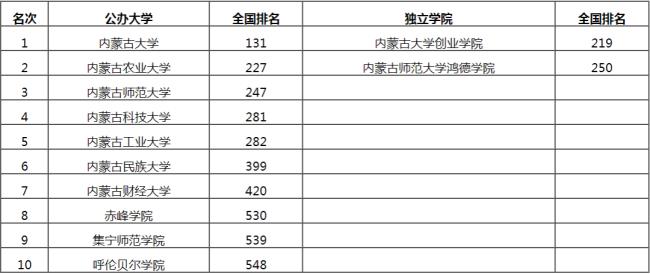 内蒙古大学专科学校有哪几所