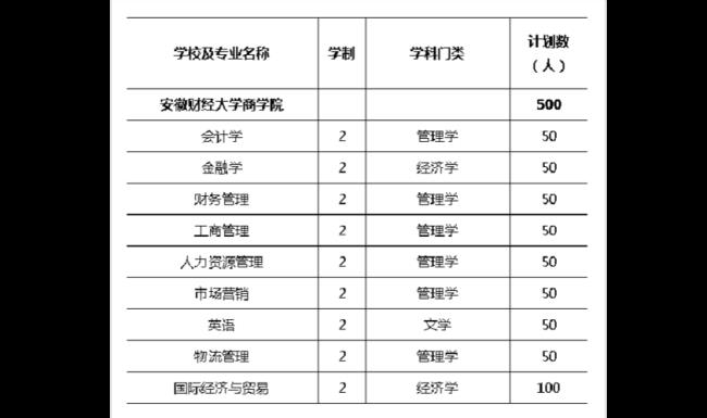 安徽财经大学占地面积多少亩