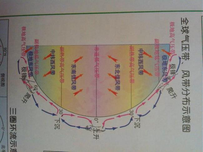 六个气压带七个风带图