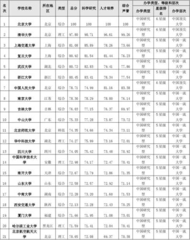 上海纺织大学是985还是211