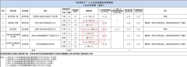 深圳人才房申请条件