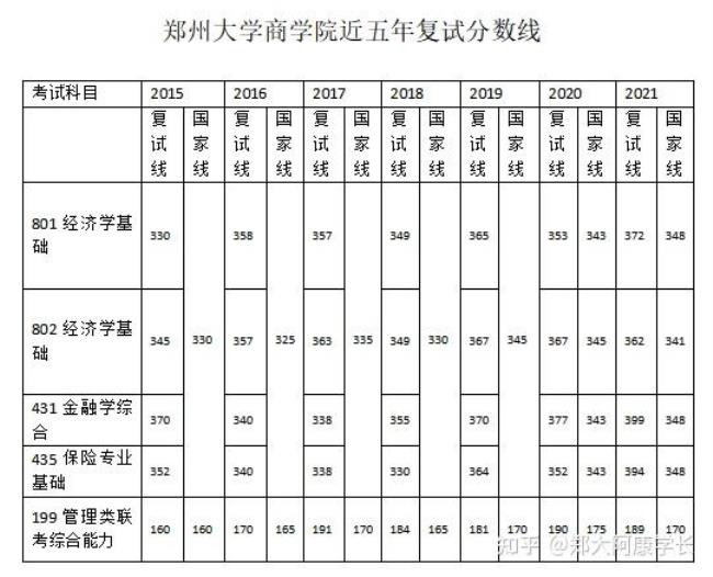 郑州大学考研难度排名